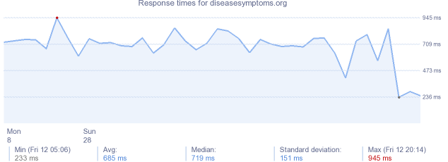 load time for diseasesymptoms.org