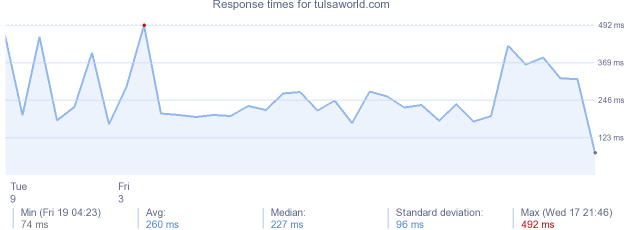 load time for tulsaworld.com