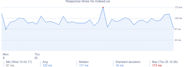 load time for indeed.ca