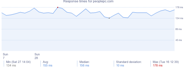 load time for peoplepc.com