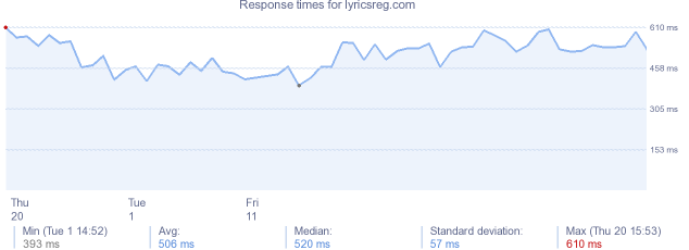 load time for lyricsreg.com