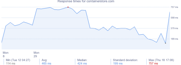 load time for containerstore.com