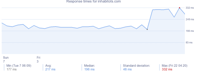 load time for inhabitots.com