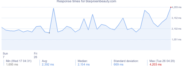 load time for blaqvixenbeauty.com