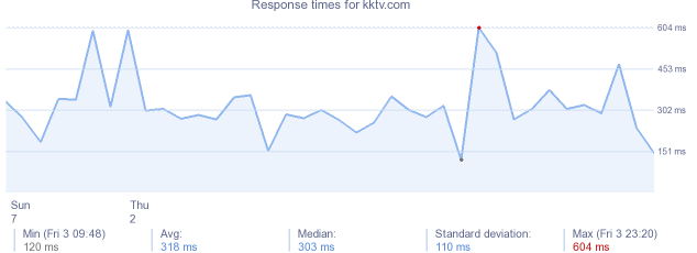 load time for kktv.com