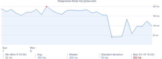 load time for jcrew.com