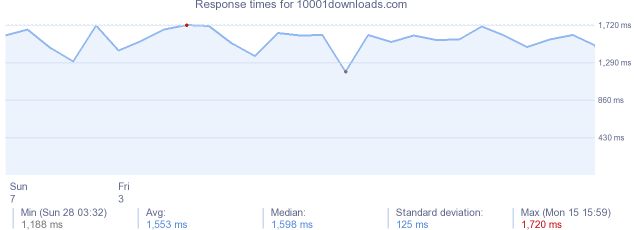 load time for 10001downloads.com