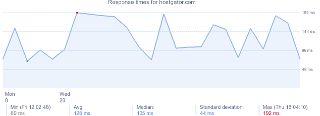 load time for hostgator.com