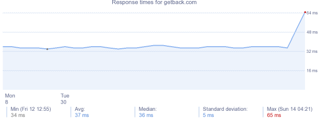 load time for getback.com