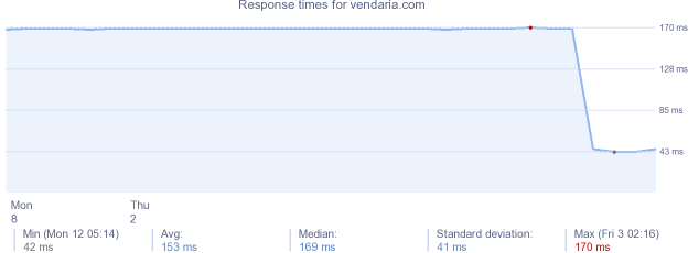 load time for vendaria.com