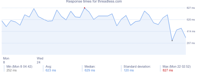 load time for threadless.com