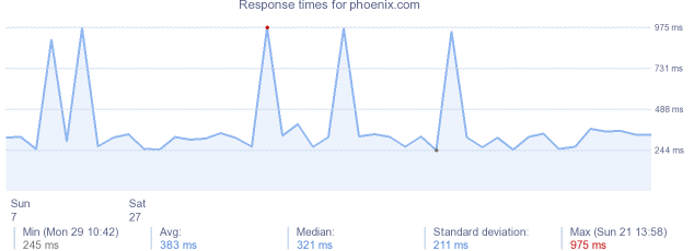 load time for phoenix.com