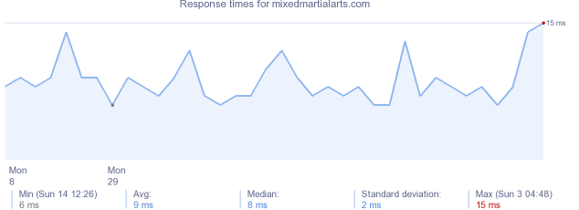 load time for mixedmartialarts.com