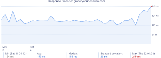 load time for grocerycouponsusa.com