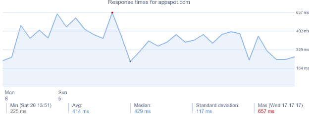 load time for appspot.com