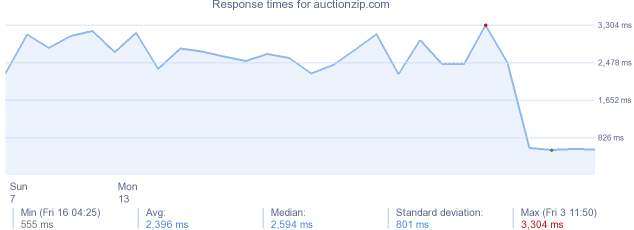 load time for auctionzip.com