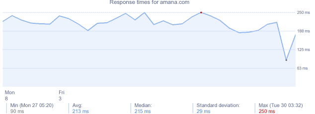 load time for amana.com