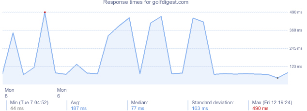 load time for golfdigest.com