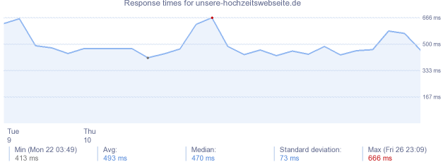 load time for unsere-hochzeitswebseite.de