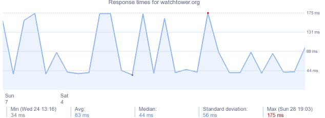 load time for watchtower.org