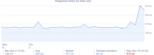 load time for efax.com