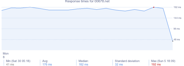 load time for 00678.net