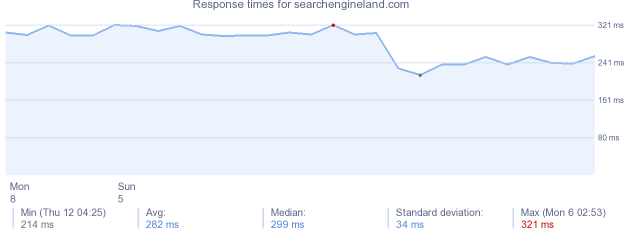 load time for searchengineland.com