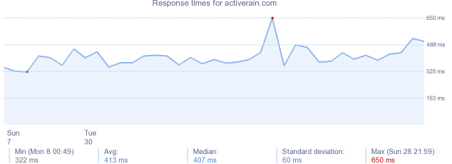 load time for activerain.com