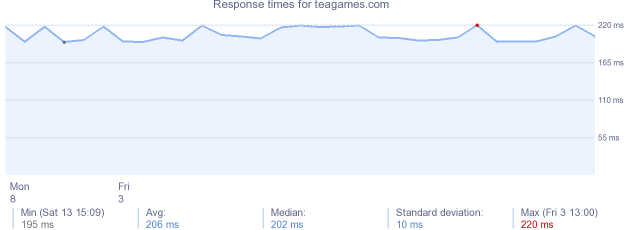 load time for teagames.com