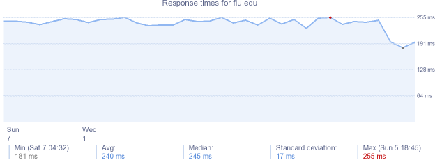 load time for fiu.edu