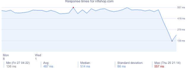 load time for nflshop.com