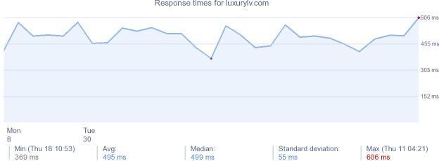 load time for luxurylv.com