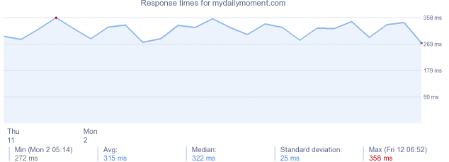 load time for mydailymoment.com