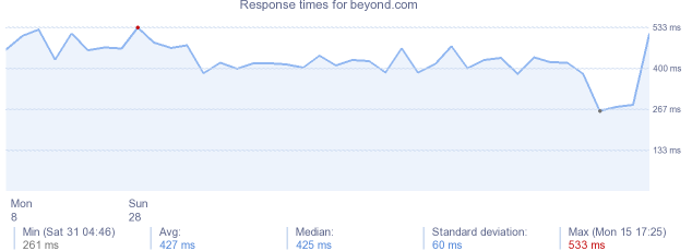 load time for beyond.com