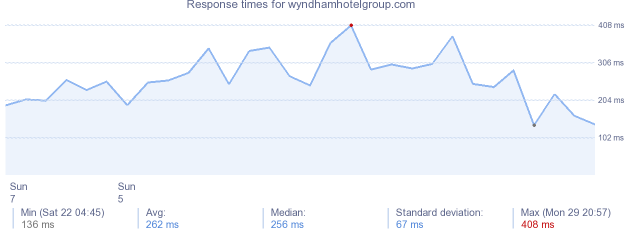 load time for wyndhamhotelgroup.com