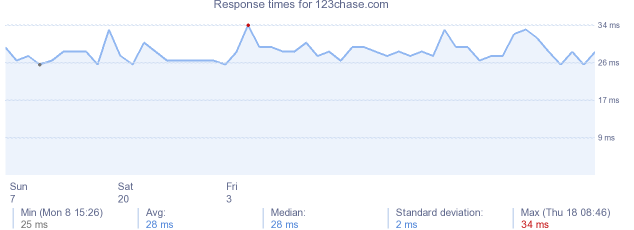 load time for 123chase.com