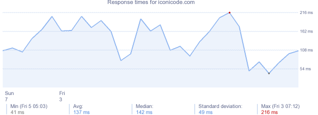 load time for iconicode.com
