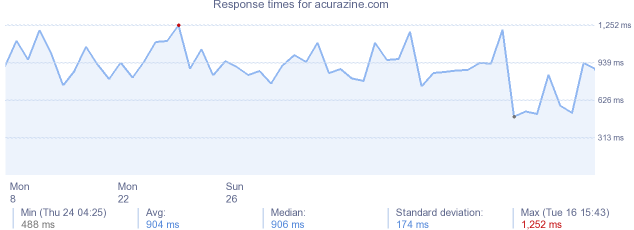 load time for acurazine.com