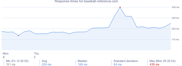 load time for baseball-reference.com