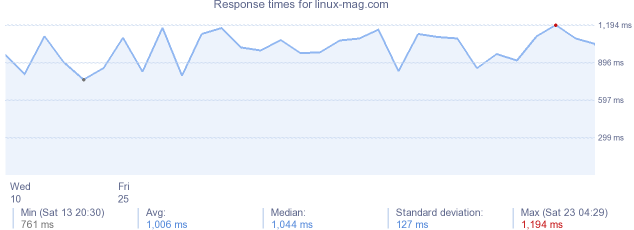 load time for linux-mag.com