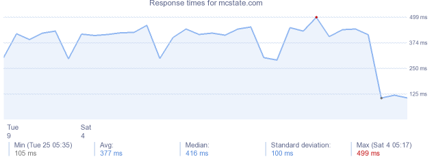 load time for mcstate.com