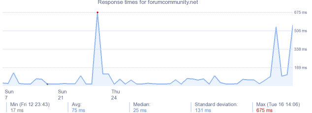 load time for forumcommunity.net