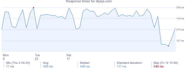 load time for drjays.com