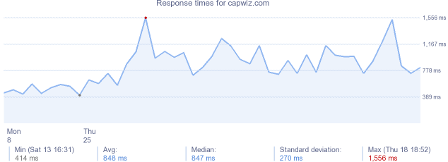 load time for capwiz.com