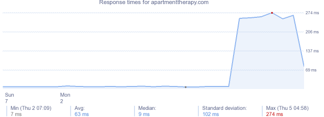 load time for apartmenttherapy.com