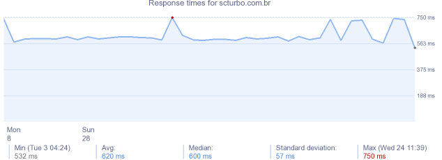 load time for scturbo.com.br
