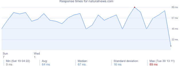 load time for naturalnews.com