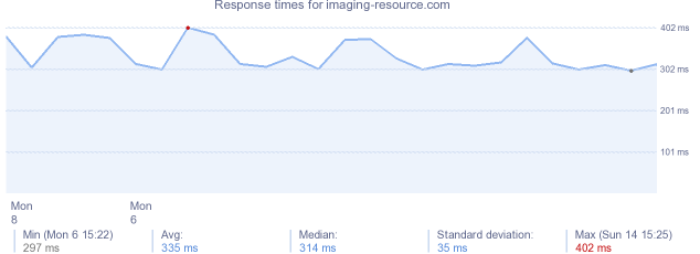 load time for imaging-resource.com