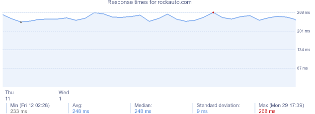 load time for rockauto.com