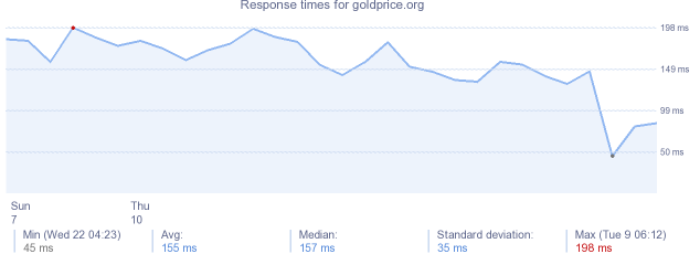 load time for goldprice.org